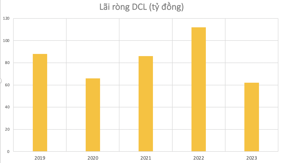 Tổng Giám đốc cùng nhiều lãnh đạo cấp cao của Dược Cửu Long (DCL) đồng loạt xin nghỉ việc- Ảnh 2.