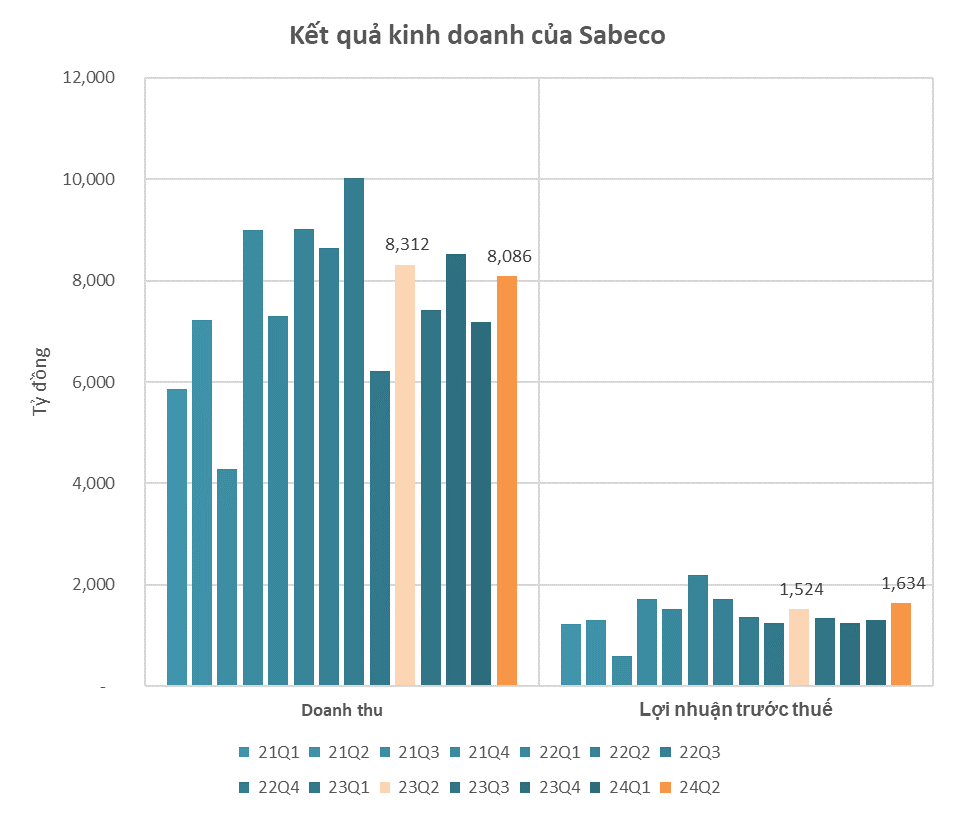 Những nguyên nhân giúp Sabeco lãi hơn 1.200 tỷ trong quý 2/2024, cao nhất 7 quý- Ảnh 1.