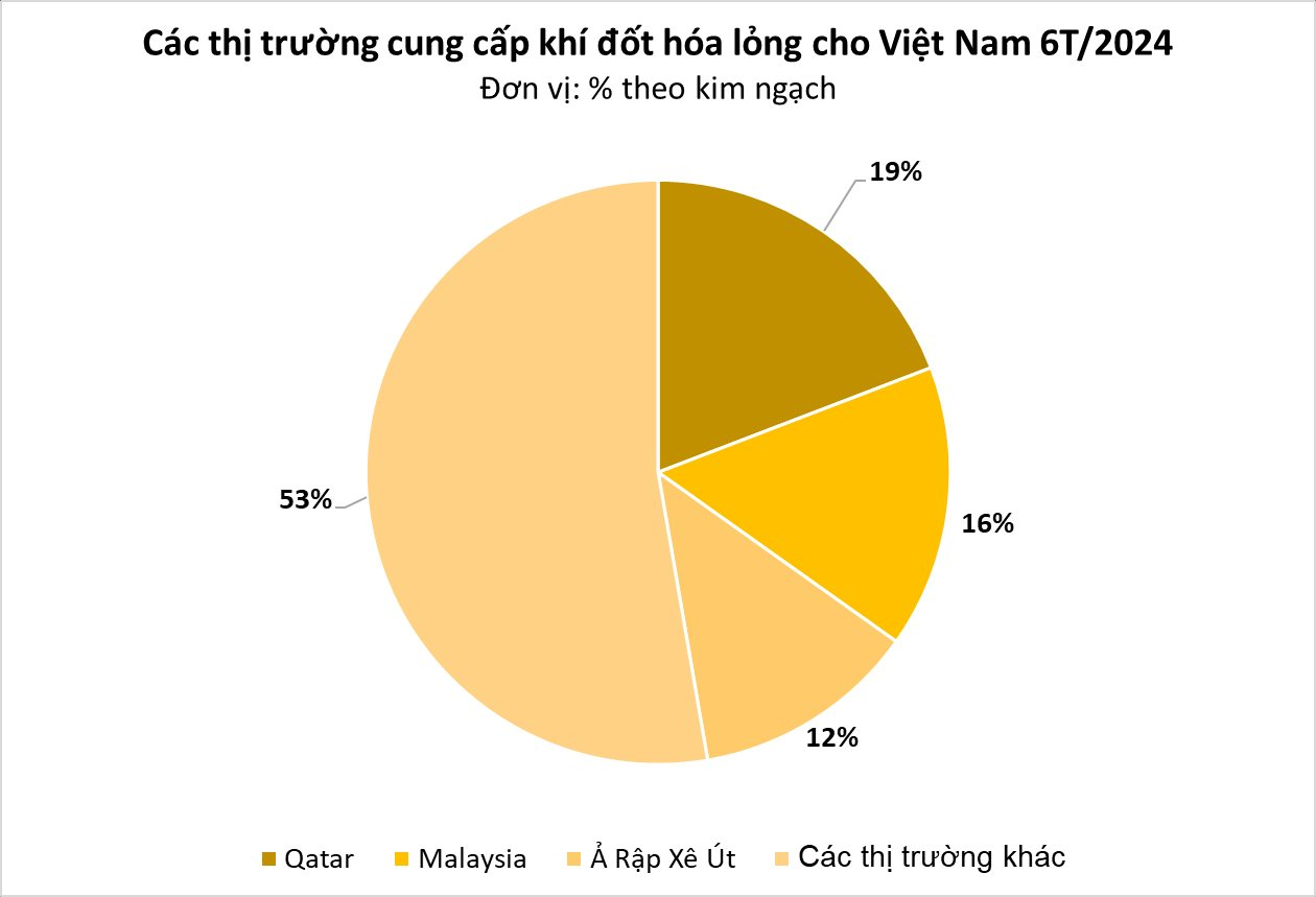 Giá rẻ hấp dẫn, một mặt hàng từ đại gia Ả Rập liên tục đổ bộ Việt Nam: Nhập khẩu tăng 3 chữ số, nhu cầu lên hơn 20 tỷ m3 vào năm 2030- Ảnh 2.