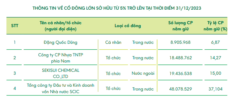 Đằng sau mức lợi nhuận kỷ lục của Công ty nhựa Việt Nam hiếm hoi từ chối bán mình cho nước ngoài- Ảnh 8.