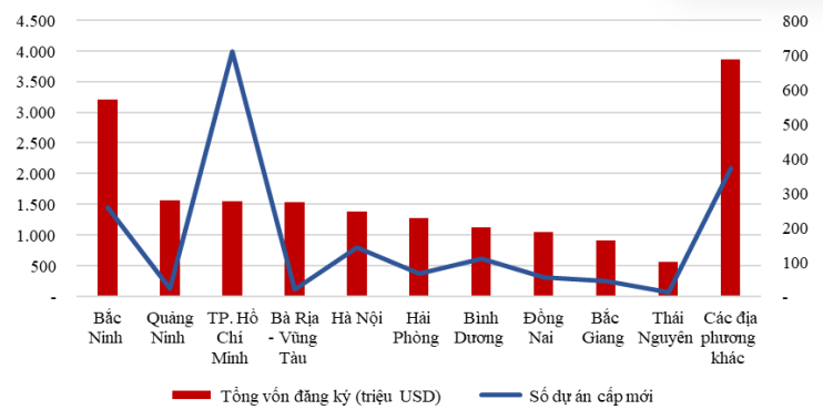 Tỉnh duy nhất được các nhà đầu tư FDI rót hơn 3 tỷ USD, gấp đôi lượng vốn được rót vào TP.HCM hay Hà Nội trong 7 tháng đầu năm- Ảnh 3.