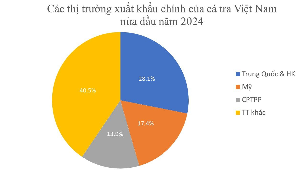 "Cá tỷ đô" của Việt Nam được Trung Quốc và Mỹ cực kỳ say mê: Dự kiến mang về 1,8 tỷ USD trong năm nay, sản lượng đứng đầu thế giới- Ảnh 5.