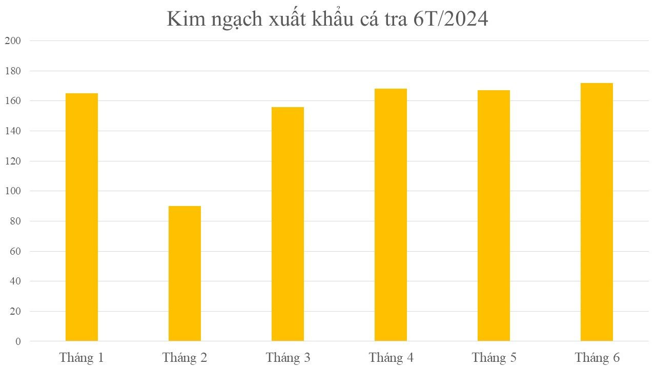 "Cá tỷ đô" của Việt Nam được Trung Quốc và Mỹ cực kỳ say mê: Dự kiến mang về 1,8 tỷ USD trong năm nay, sản lượng đứng đầu thế giới- Ảnh 3.