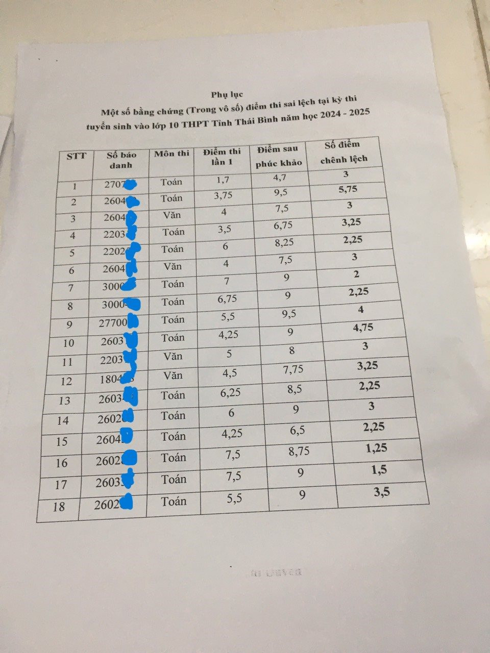 Bất thường kết quả chấm thi vào lớp 10 ở Thái Bình: "Đang trong quá trình thanh tra đột xuất"- Ảnh 1.