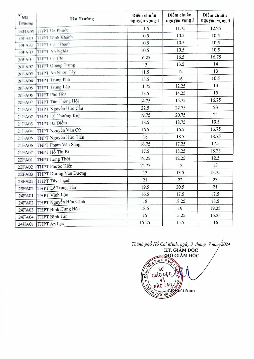 Điểm chuẩn lớp 10 năm 2024 TPHCM CHÍNH THỨC, ngôi trường "quen mặt" giữ vị trí top 1- Ảnh 3.