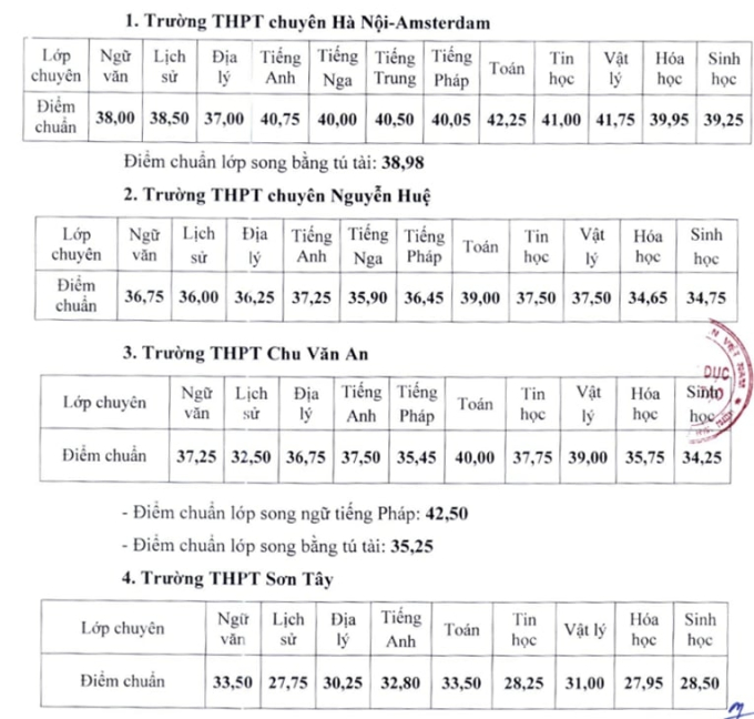 Khu vực tuyển sinh là nơi tập trung nhiều trường THPT đỉnh nhất Hà Nội, có 2 trường "ngạo nghễ" đứng top 1 điểm chuẩn năm nay- Ảnh 3.