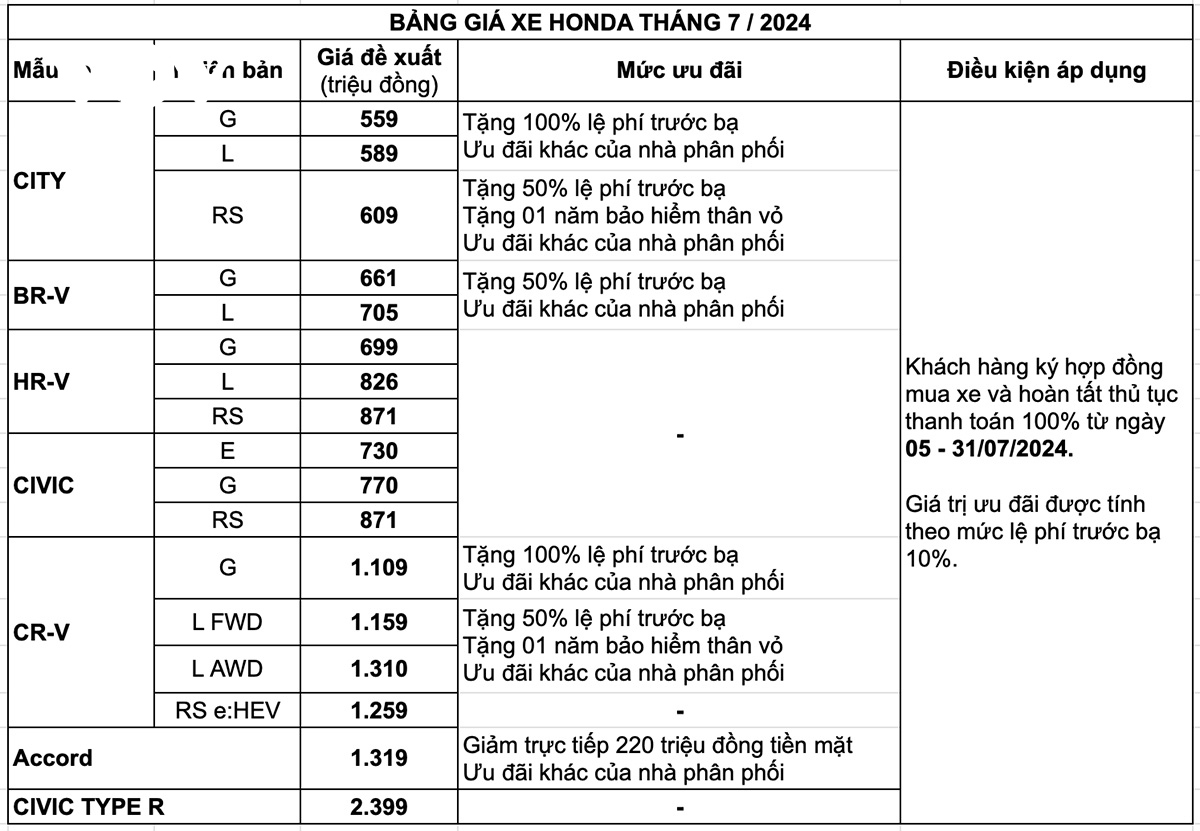 Bảng giá xe ô tô Honda tháng 7/2024: City giảm sâu, từ dưới 500 triệu đồng- Ảnh 3.