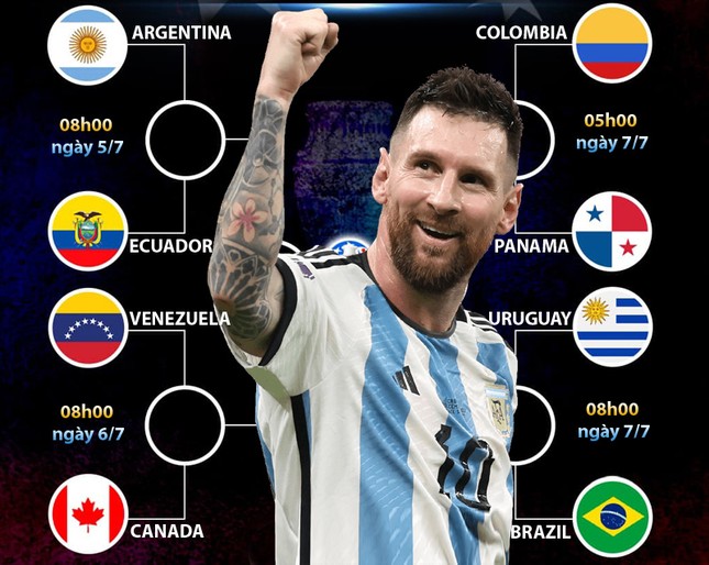 Phân cặp tứ kết Copa America 2024: Argentina thênh thang đường vào chung kết- Ảnh 1.