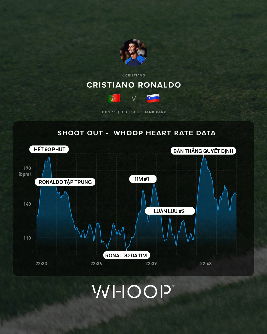 Choáng với nhịp tim cao vùn vụt của Ronaldo trong trận đấu "sinh tử" tại Euro 2024: CR7 không ngờ cũng lo lắng đến vậy!- Ảnh 1.