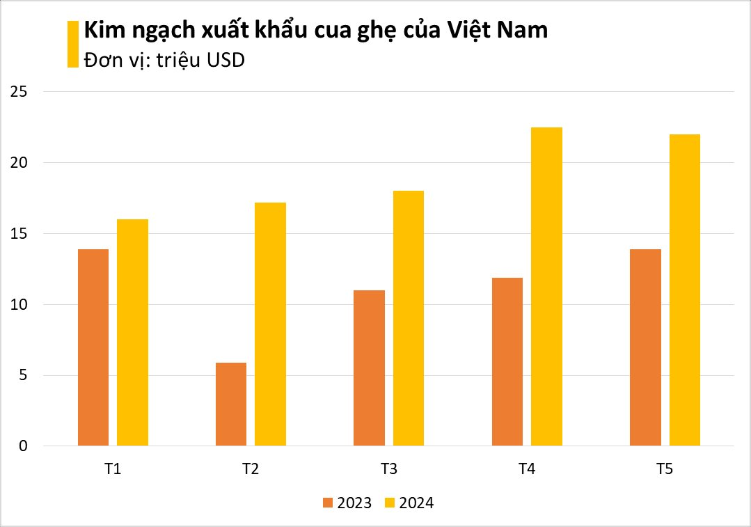 Kho báu dưới nước của Việt Nam "bơi" sang Trung Quốc, Mỹ đắt hàng kỷ lục: Xuất khẩu tăng hơn 500%, chất lượng thơm ngon vượt trội- Ảnh 2.