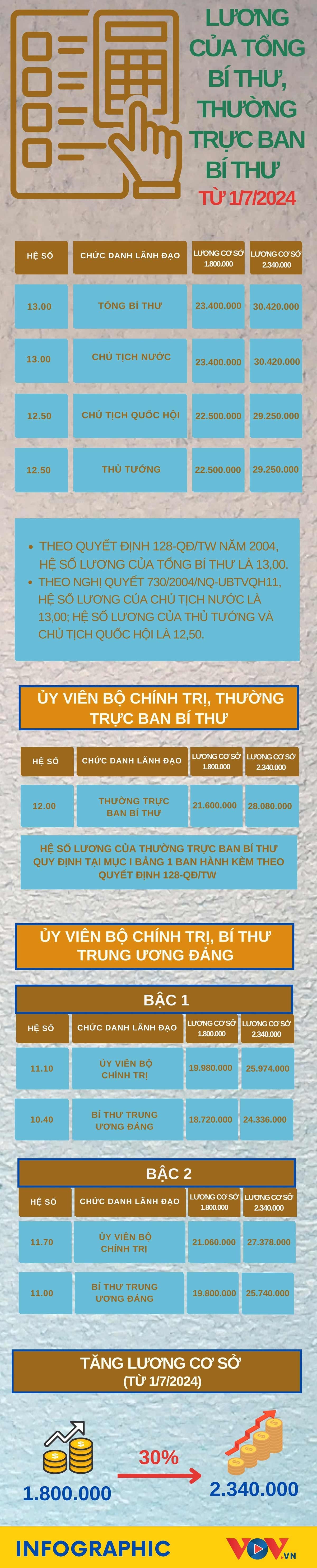 Lương của Tổng Bí thư, Thường trực Ban Bí thư khi tăng lương cơ sở- Ảnh 1.