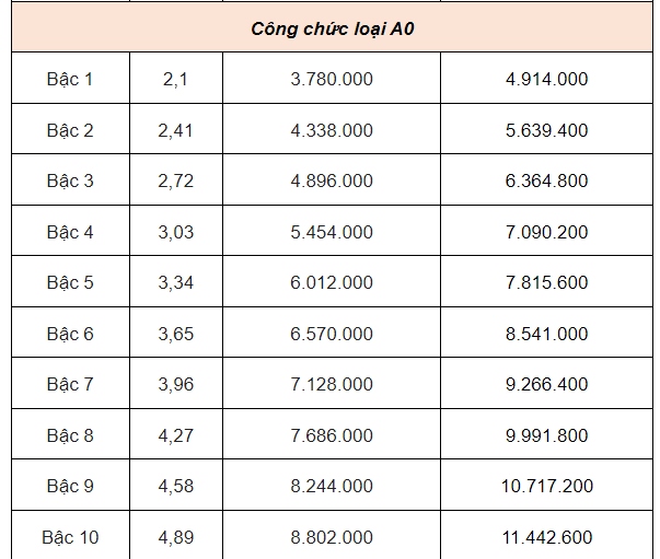 Từ 1/7, lương công chức cao nhất tăng lên bao nhiêu?- Ảnh 4.