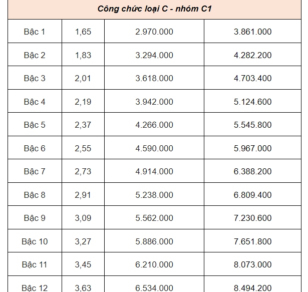 Từ 1/7, lương công chức cao nhất tăng lên bao nhiêu?- Ảnh 6.