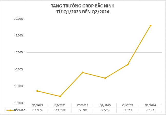 Kinh tế của tỉnh sát vách Hà Nội vừa được 'ông lớn' Amkor rót thêm 1,07 tỷ USD: GRDP quý 2 tăng mạnh trở lại sau hơn 1 năm tăng trưởng âm- Ảnh 2.