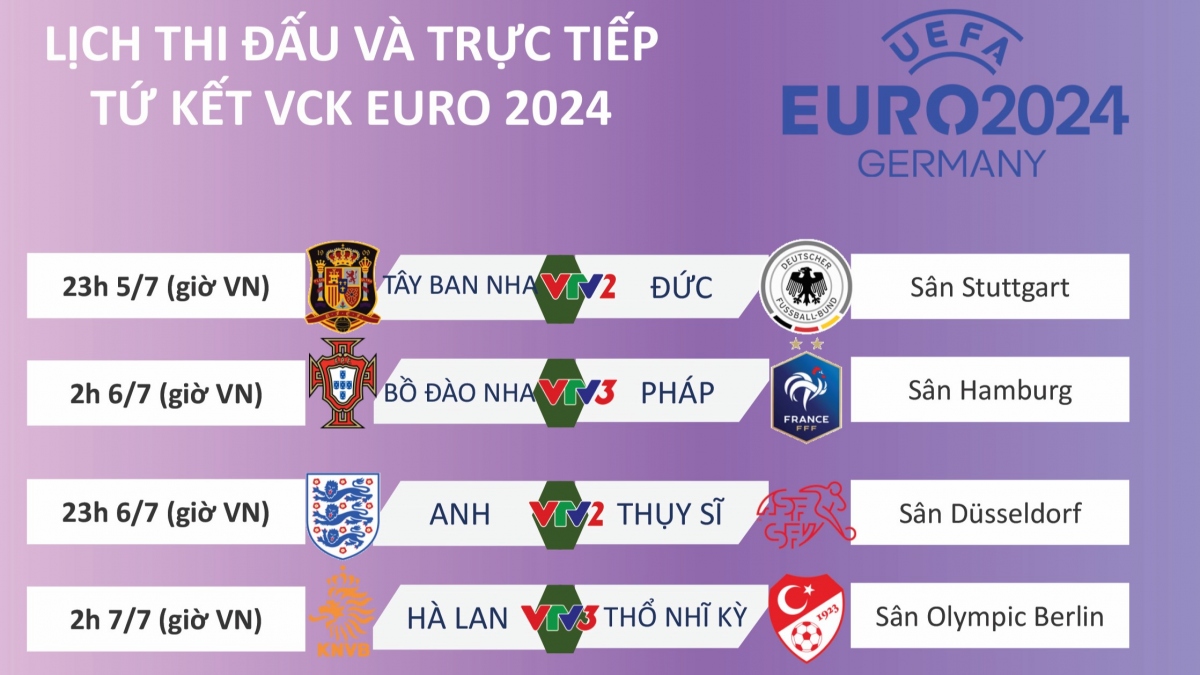 Lịch thi đấu và trực tiếp tứ kết EURO 2024: Chờ đợi 2 trận "chung kết sớm"- Ảnh 1.