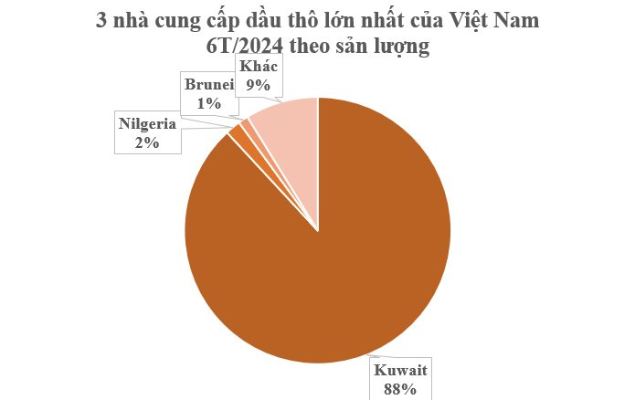 Một quốc gia OPEC đang trở thành trùm cung cấp dầu thô cho Việt Nam: Cung cấp 87% sản lượng, người dân ngồi trên 101 tỷ thùng dầu- Ảnh 4.