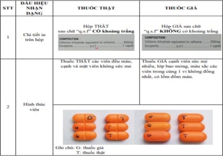 Phát hiện thuốc kháng sinh Cefixim 200 giả trên thị trường- Ảnh 1.