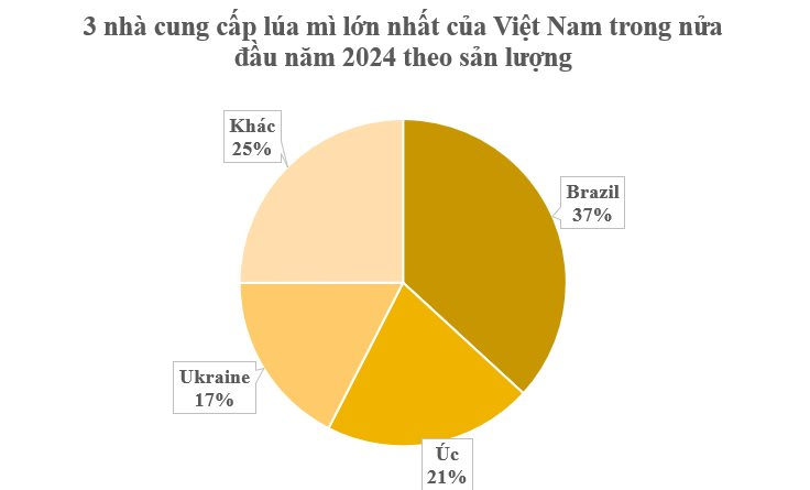 Giá siêu rẻ, một loại nông sản từ Ukraine đổ bộ Việt Nam tăng 900% trong nửa đầu năm: Thế giới ngày càng khan hiếm, Việt Nam chưa trồng được- Ảnh 2.