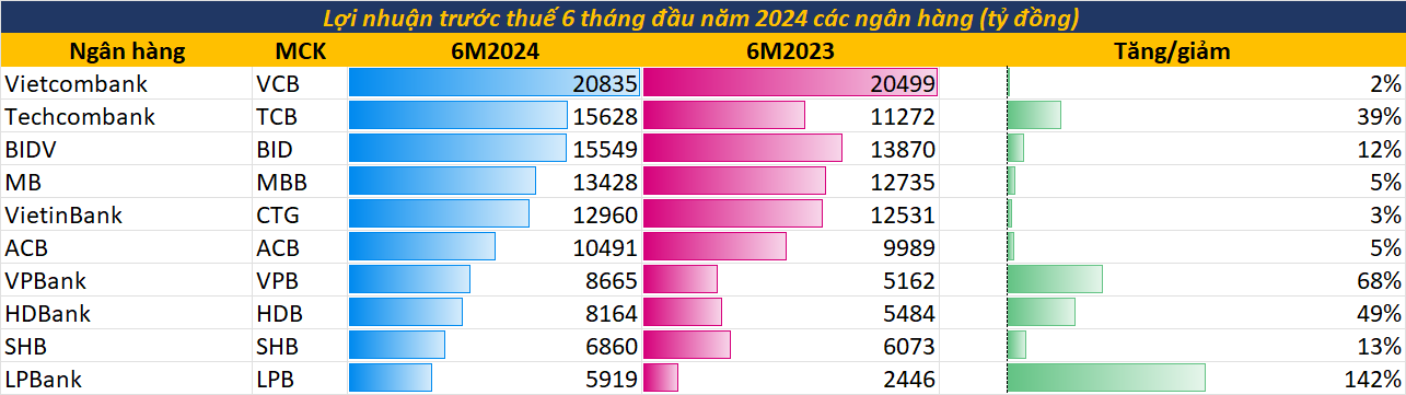 Sáng 31/7: Lộ diện 10 ngân hàng lãi lớn nhất nửa đầu năm- Ảnh 2.