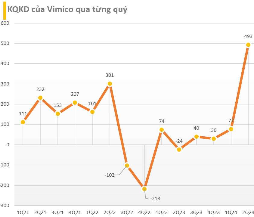 Công ty chuyên đào 'kho báu' tại Việt Nam báo lãi kỷ lục đột biến gần 500 tỷ trong quý 2/2024, cổ phiếu tăng kịch trần- Ảnh 4.