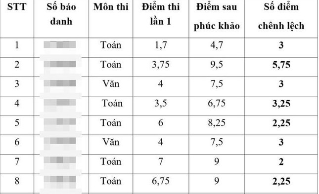 Lập đoàn thanh tra làm rõ 'lùm xùm' điểm thi vào lớp 10 ở Thái Bình- Ảnh 1.