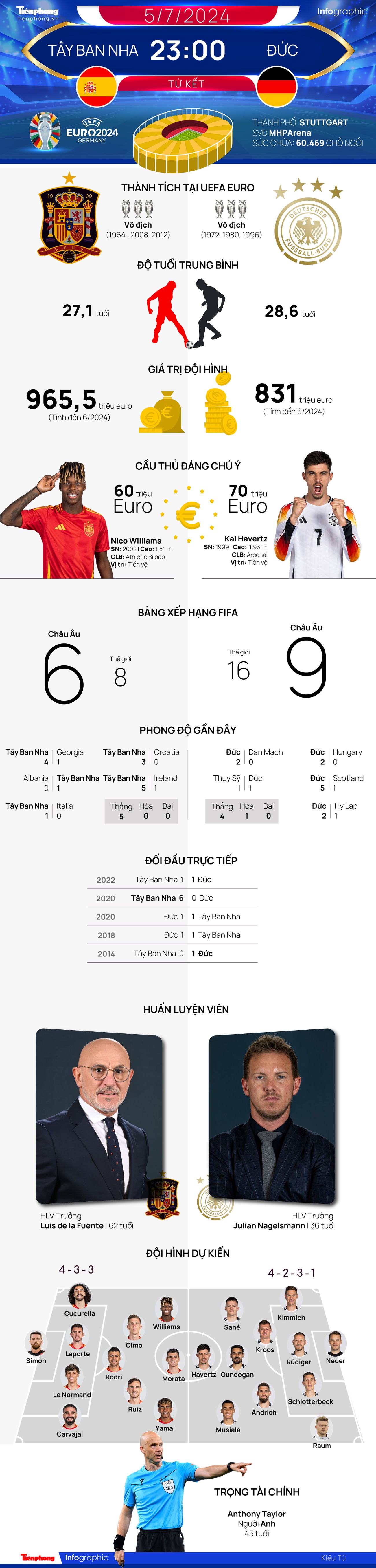 Tứ kết EURO 2024: Tương quan đội hình trước trận Tây Ban Nha vs Đức, 23 giờ 5/7- Ảnh 1.