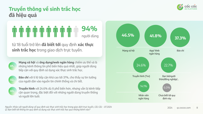 Sau 4 ngày, người dùng nói gì về trải nghiệm cập nhật và sử dụng xác thực sinh trắc học chuyển tiền?- Ảnh 3.