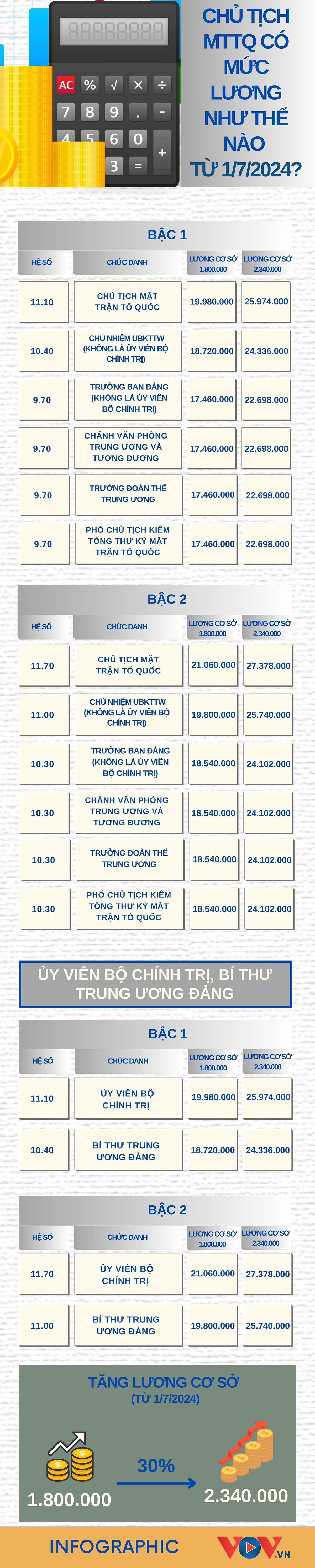 Chủ tịch Ủy ban Trung ương MTTQ Việt Nam có mức lương ra sao từ 1/7/2024?- Ảnh 1.