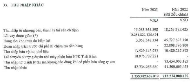 3 đại dự án yếu kém ngành công thương bất ngờ được ngân hàng xoá gần 3.400 tỷ lãi vay, giúp 1 tập đoàn nhà nước có 3 năm liên tiếp lãi khủng- Ảnh 4.