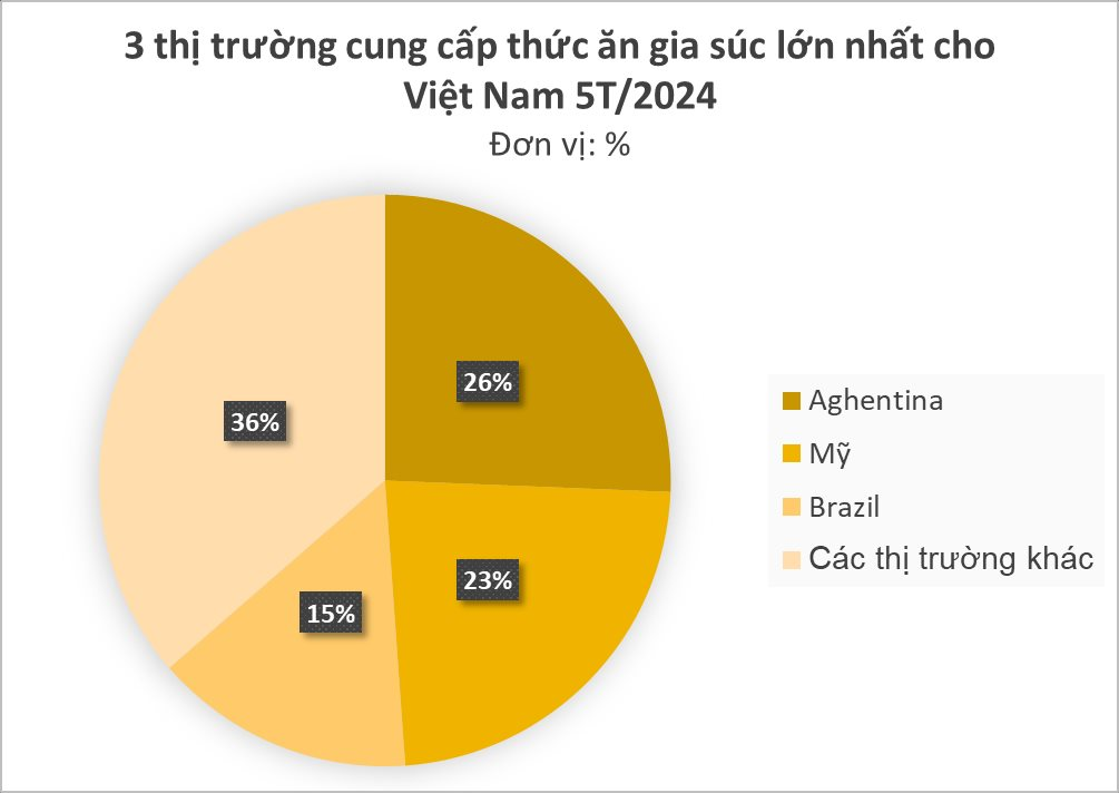 Mỹ, Brazil đua nhau đưa một mặt hàng sang - Việt Nam sản xuất hàng chục triệu tấn mỗi năm vẫn không đủ dùng, từ đầu năm đã chi 2 tỷ USD nhập khẩu- Ảnh 3.