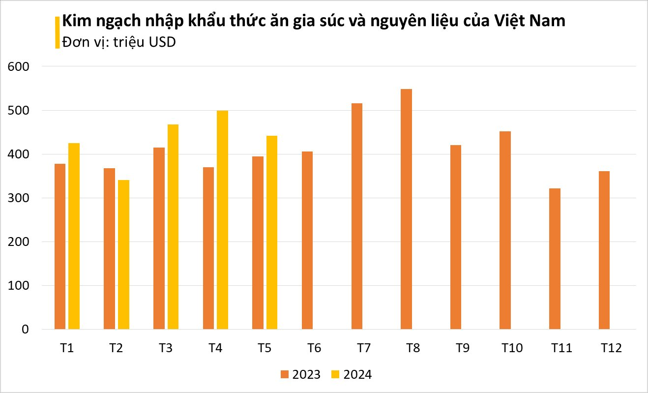 Mỹ, Brazil đua nhau đưa một mặt hàng sang - Việt Nam sản xuất hàng chục triệu tấn mỗi năm vẫn không đủ dùng, từ đầu năm đã chi 2 tỷ USD nhập khẩu- Ảnh 2.