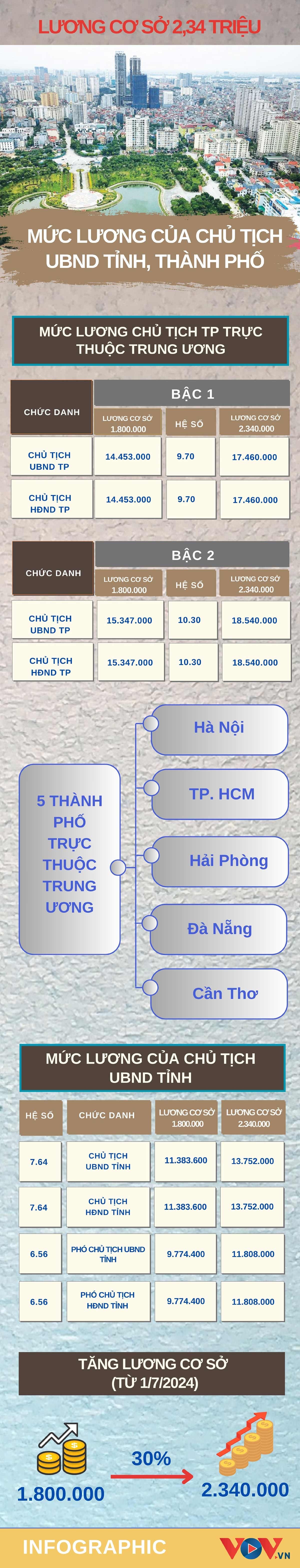 Chủ tịch tỉnh, thành phố đang hưởng mức lương bao nhiêu?- Ảnh 1.