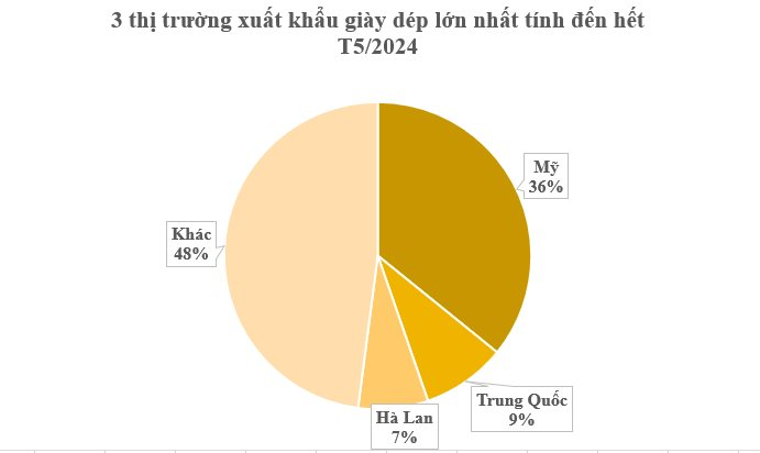 Không phải nông sản hay điện thoại, một ngôi sao xuất khẩu đưa Việt Nam trở thành 1 trong 2 “ông trùm” của thế giới: Lên kệ tại hơn 150 quốc gia, thu đều đặn hàng tỷ USD mỗi tháng- Ảnh 5.