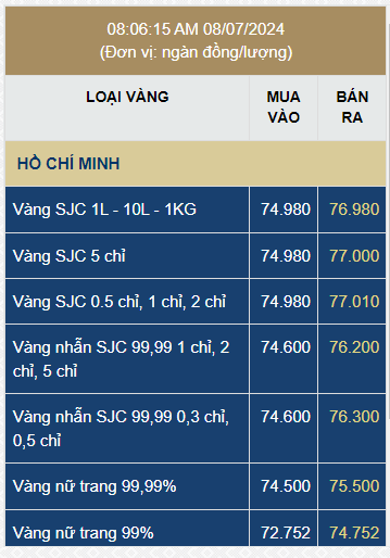 Giá vàng SJC, giá vàng nhẫn hôm nay ngày 8/7- Ảnh 1.