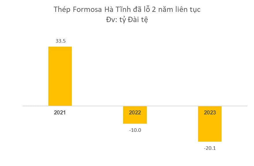 Thép Formosa Hà Tĩnh lỗ gấp đôi lên gần 16.000 tỷ đồng trong năm 2023, tỉnh Hà Tĩnh giảm thu gần 70% một loại thuế lớn trong 6T2024- Ảnh 2.