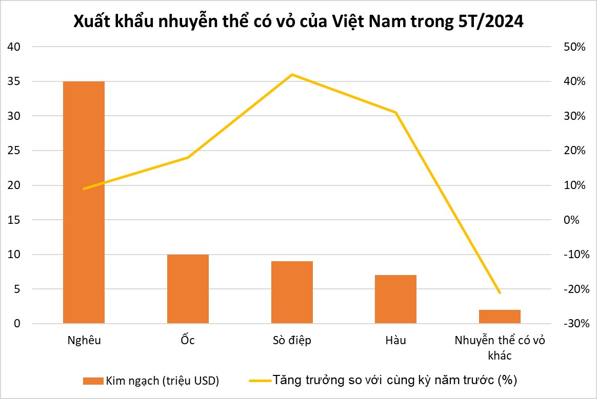 'Báu vật nước mặn' của Việt Nam được phương Tây liên tục chốt đơn: Xuất khẩu tăng mạnh, nước ta trở thành thị trường chế biến thay thế Trung Quốc- Ảnh 3.