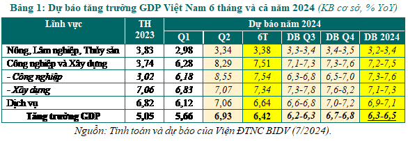 Kinh tế Việt Nam 6 tháng đầu năm 2024 và dự báo năm 2024- Ảnh 5.