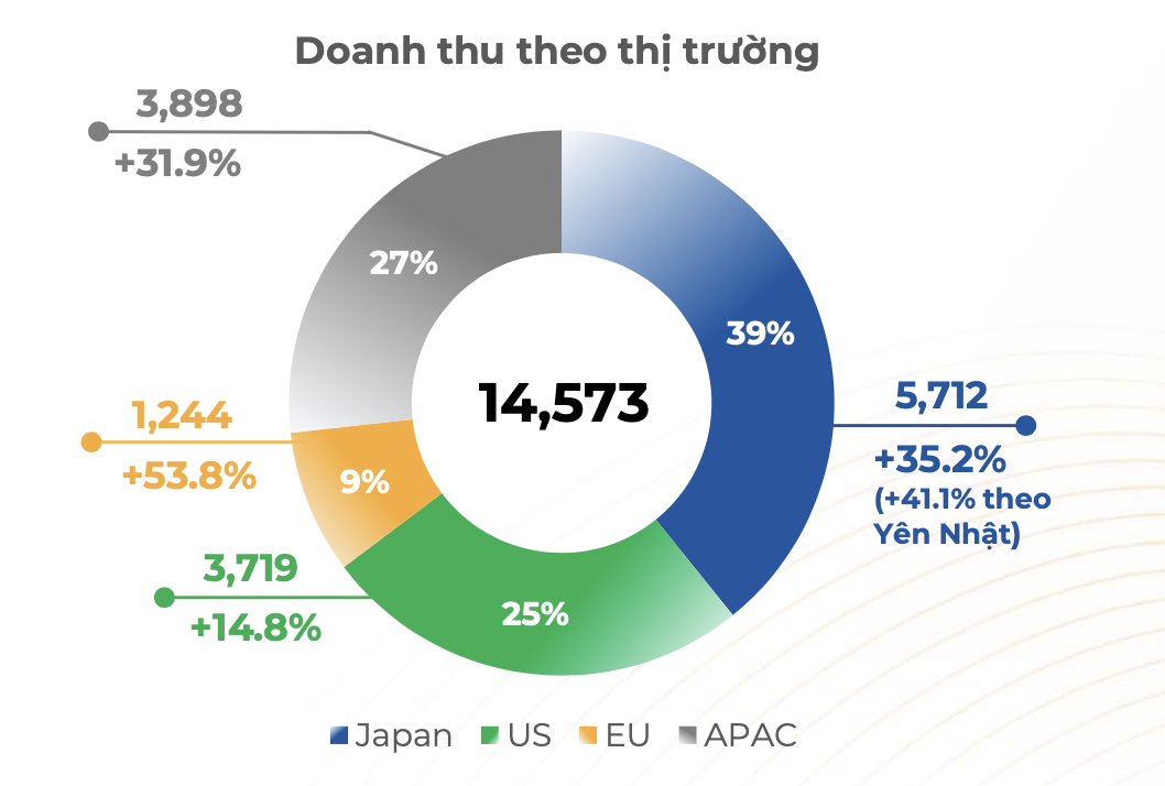 Đồng Yên tăng vọt sau quyết định bất ngờ của BOJ: FPT, Minh Phú, Sao Ta “mừng thầm”, gã khổng lồ ngành hàng không “đau đầu” với khoản vay ngoại tệ - Ảnh 2.