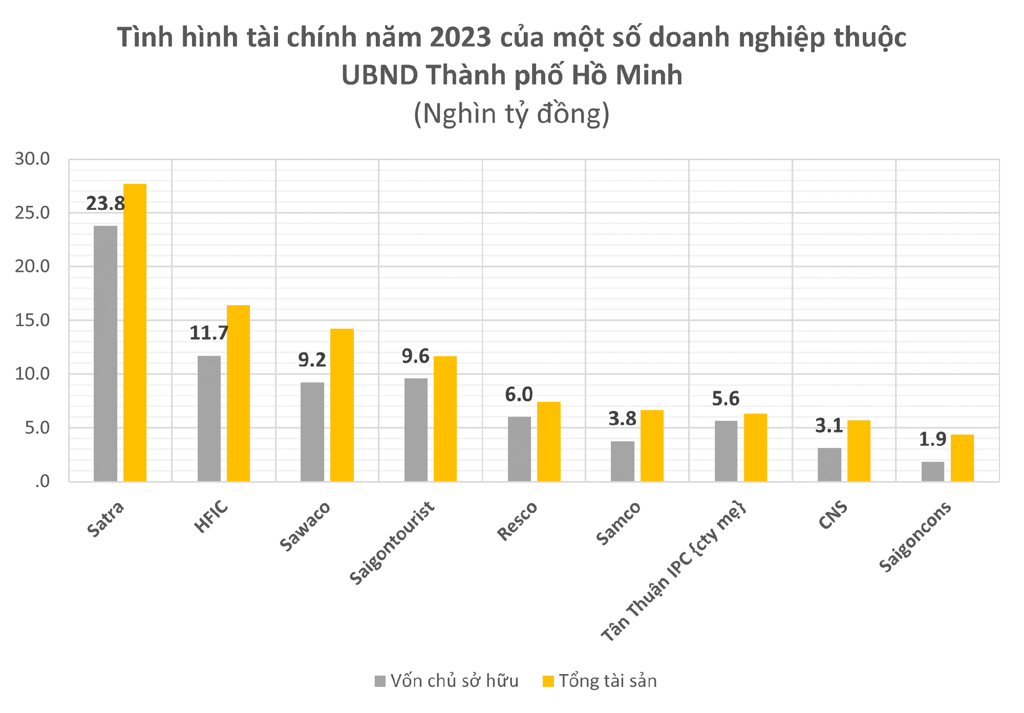 Điểm danh những “gà đẻ trứng vàng” mà UBND Tp.HCM để dành không cổ phần hóa: Loạt DN nắm giữ những đất vàng, tài sản trọng yếu- Ảnh 1.