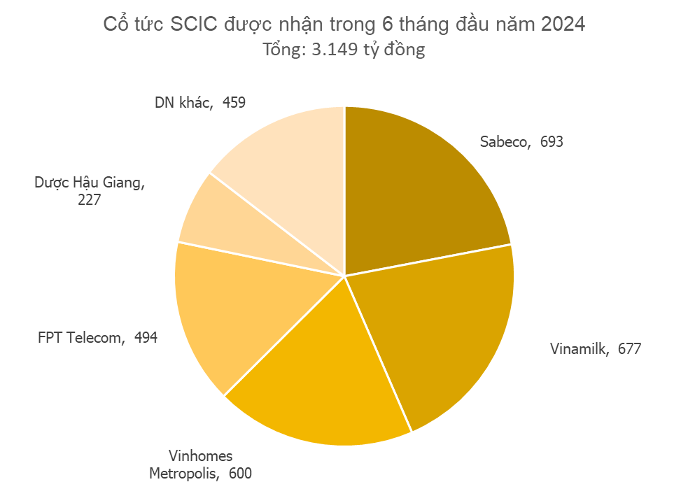 Công ty bất động sản vốn 60 tỷ vừa chi 2.000 tỷ đồng trả cổ tức, cổ đông nhà nước nhận về 600 tỷ gấp 33 lần vốn đầu tư- Ảnh 1.