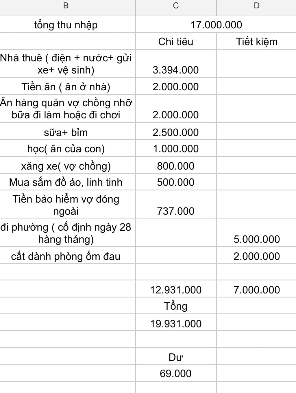 Gia đình 3 người thu nhập 17 triệu, tiết kiệm được 7,7 triệu nhưng cô vợ trẻ tìm cách để vun vén hơn nữa - Ảnh 2.