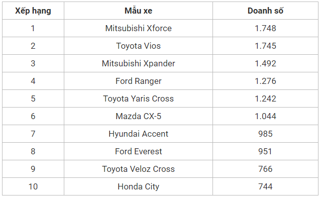 Thị trường ô tô bùng nổ, đây là những mẫu xe người Việt chọn mua nhiều nhất trong tháng 7  - Ảnh 1.