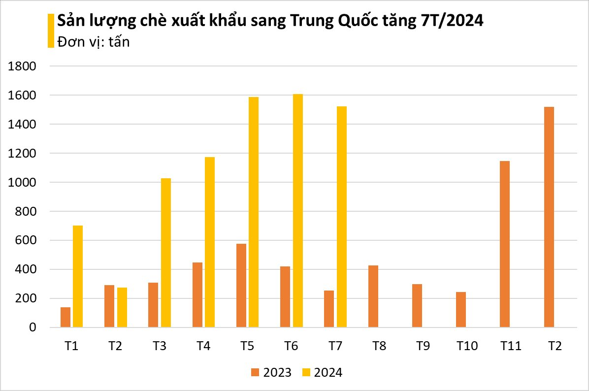 Trung Quốc mua hàng nghìn tấn 'vàng trên cây' của Việt Nam: Xuất khẩu tăng hơn 500%, trồng 1 lần cho thu hoạch hàng chục năm- Ảnh 4.