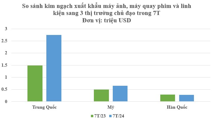 Không phải điện thoại hay máy vi tính, Việt Nam ngày càng hoàn thiện sản xuất loại 'bảo bối công nghệ' được các 'đại bàng' liên tục săn đón - thu hơn 4,5 tỷ USD kể từ đầu năm- Ảnh 2.