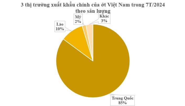 Không phải sầu riêng, loại quả được cho không đầy chợ Việt được Lào, Trung Quốc đua nhau mua về - thu 20 triệu USD từ đầu năm- Ảnh 2.