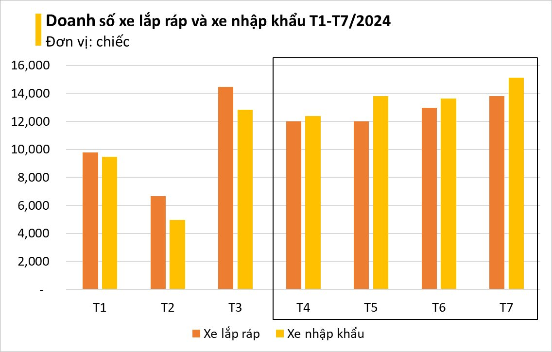 Người Việt Nam ngày càng chuộng xe ngoại nhập? Doanh số liên tục vượt xe lắp ráp, xe Trung Quốc đổ bộ mạnh- Ảnh 4.