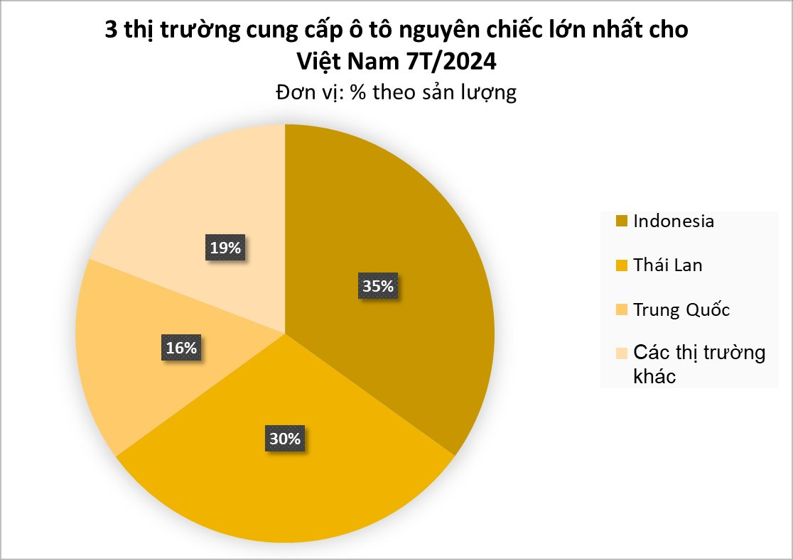 Người Việt Nam ngày càng chuộng xe ngoại nhập? Doanh số liên tục vượt xe lắp ráp, xe Trung Quốc đổ bộ mạnh- Ảnh 2.