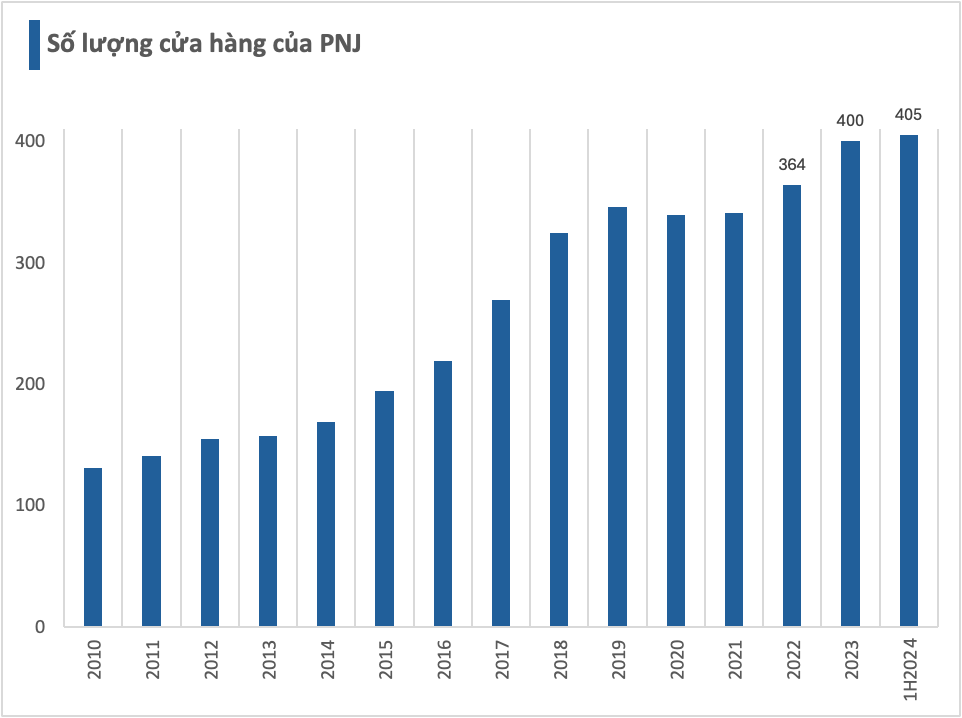 Bất ngờ: Nợ vay của PNJ gần "về mo" trong khi số lượng cửa hàng liên tục tăng, lợi nhuận phá đỉnh - Ảnh 3.