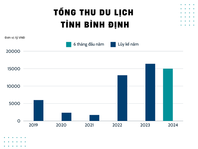 1 tỉnh vừa công bố tổng thu du lịch 6 tháng đã "cao kỷ lục", thành công lọt vào CLB 10.000 tỷ: Đang mùa cao điểm đón khách, chi phí không tốn kém nhiều - Ảnh 2.