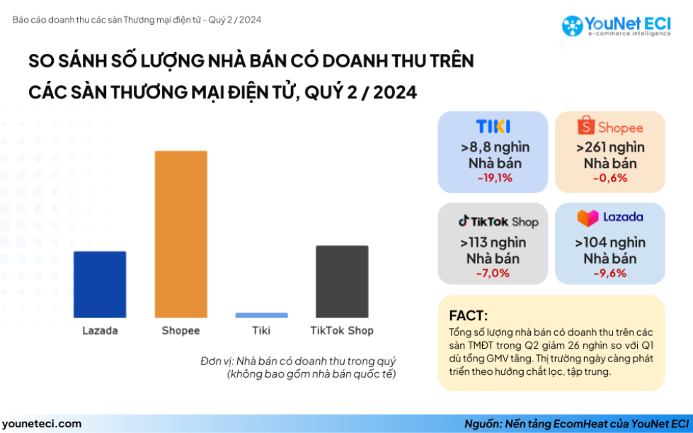 Hết thời "cứ mở shop online là bán được hàng": Thêm 26.000 nhà bán không ghi nhận doanh thu trên các sàn TMĐT trong quý II - Ảnh 2.